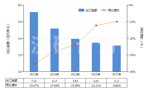 2013-2017年中國含有鏈霉素及其衍生物的藥品（未配定劑量或制成零售包裝）(HS30031090)出口總額及增速統(tǒng)計